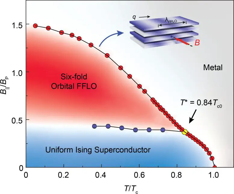 A Phase Diagram Depicting the Orbital FFLO State
